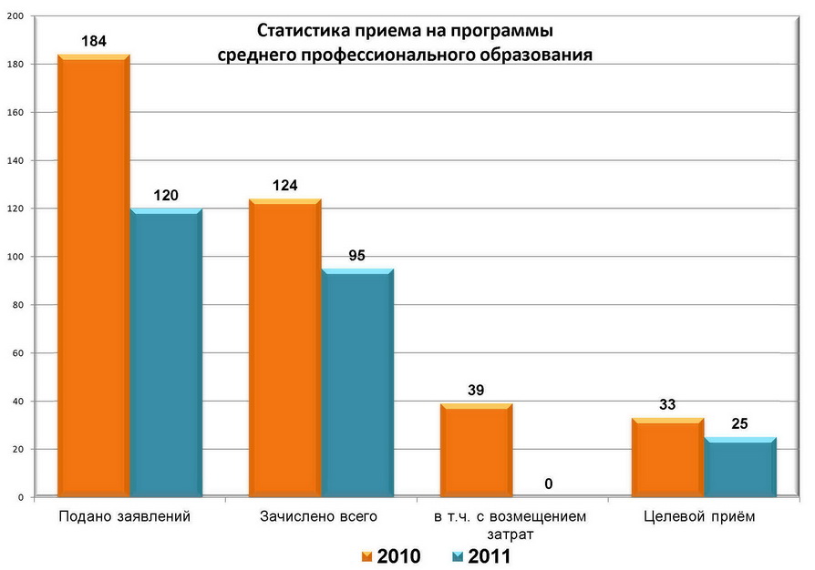 Росстат средние. Диаграмма уровня образования в России 2020. Статистика образования в России. Уровень образования статистика. Статистические данные по образования.